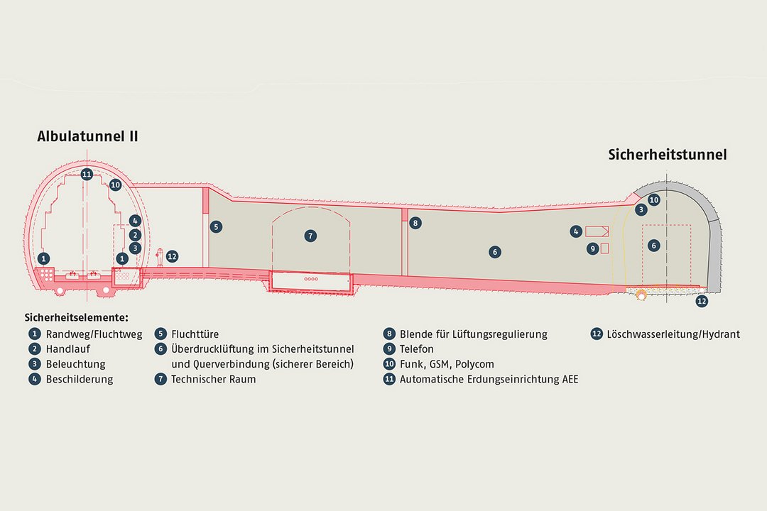 Querschnitt der Verbindung zwischen dem Albulatunnel II und dem künftigen Sicherheitstunnel.